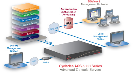 Avocent Cyclades ACS 5000 Series Application Diagram