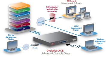 Avocent Cyclades ACS 6000 Series Application Diagram