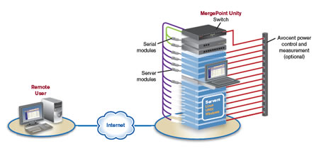 MPU108EDAC-400 - Avocent MergePoint Unity 8 Port KVM Over IP 