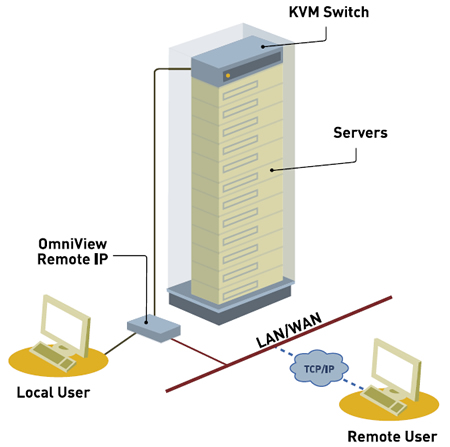Belkin OmniView KVM-Over-IP Manager Application Diagram
