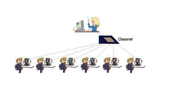 Minicom Classnet Board Diagram