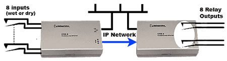 Dataprobe Contact Closure Transport over Ethernet Diagram