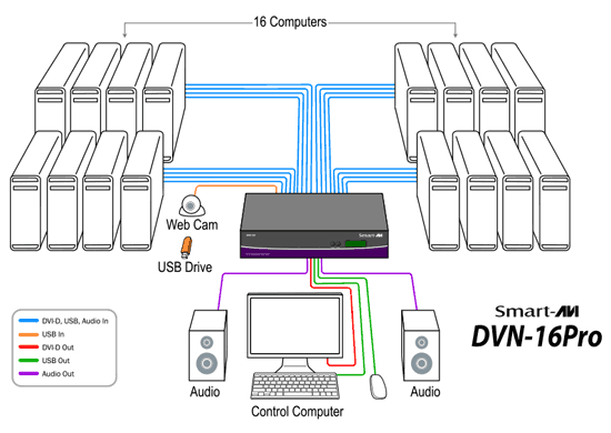 SmartAVI DVN-16PRO DVI-D KVM Switch Application Diagram