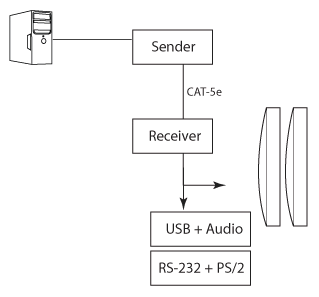 Gefen USB Dual KVM Extender Wiring Diagram