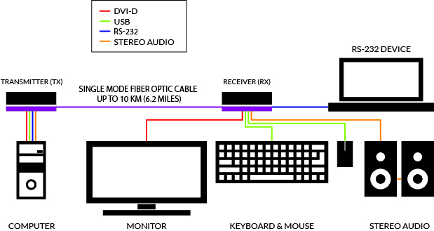 SmartAVI DVI Fiber Extender Application Diagram