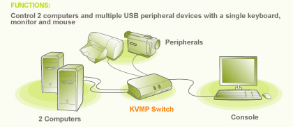 IOGEAR USB KVMP Switch Application Diagram