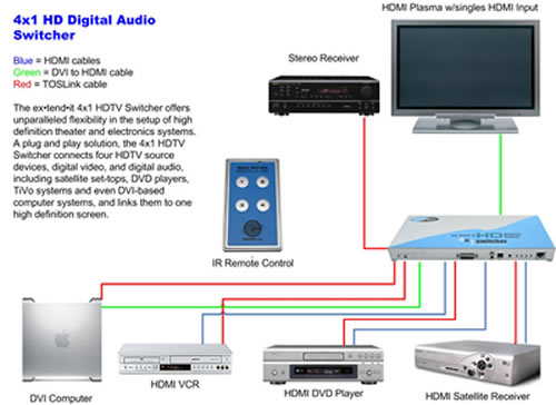 Gefen 4x1 HD Digital Audio Wiring