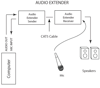 Gefen Audio Extender Receiver Application Diagram