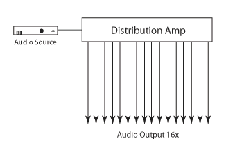 Gefen 1:16 Audio Distribution Amplifier Application Diagram