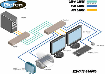Gefen EXT-CAT5-5600HD Application Diagram