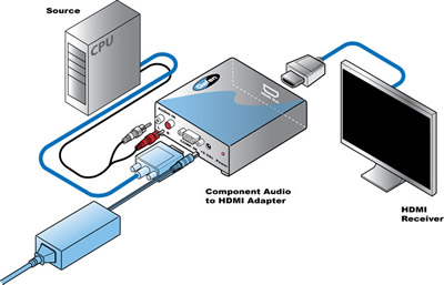 Gefen Component Audio to HDMI Adapter Diagram