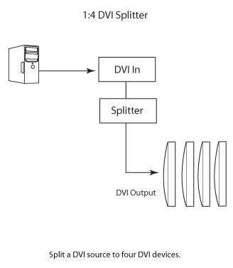 Gefen 1:4 DVI Distribution Amplifier