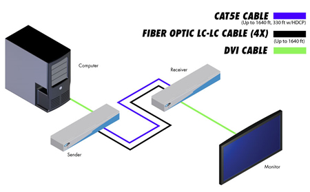 Gefen DVI over Fiber Extender Wiring Diagram