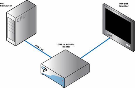 Gefen DVI to HD-SDI Scaler Box Wiring Diagram