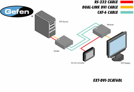 Gefen EXT-DVI-2CAT6DL Application Diagram