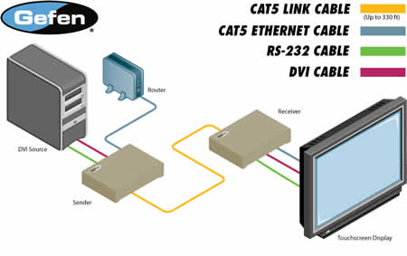 Gefen EXT-DVI-CAT5-ELR Application Diagram