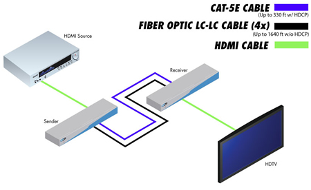 Gefen HDMI Extender System Wiring Diagram
