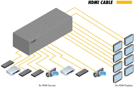 Gefen EXT-HDMI1.3-848CP Application Diagram