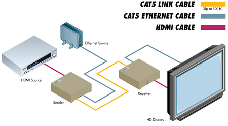 Gefen EXT-HDMI1.3-CAT5-ELR Application Diagram