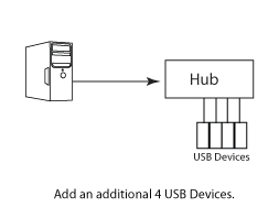 Gefen 4 Port USB Hub Application Diagram