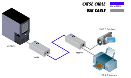 Gefen USB 2.0 Extender Wiring Diagram