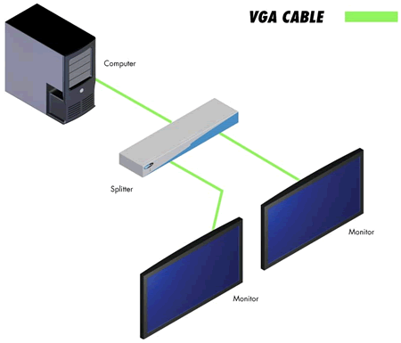Gefen 1:2 VGA Hub Application Diagram