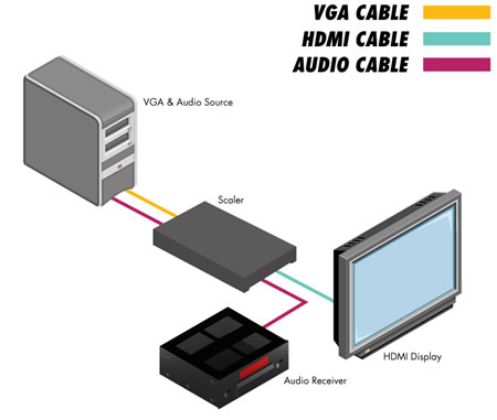 Gefen EXT-VGAAUD-2-HDMIS Application Diagram