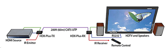 SmartAVI HDX-Plus HDMI Extender Application Diagram