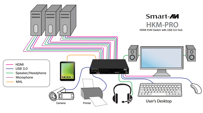 HDMI MHL Android KVM Switches