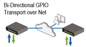 Dataprobe iPIO-2 Bi-Directional GPIO Transport over IP