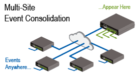 Dataprobe iPIO-16 Multi-Site Event Consolidation