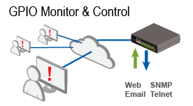 Dataprobe iPIO-8 GPIO Monitor & Control over Network