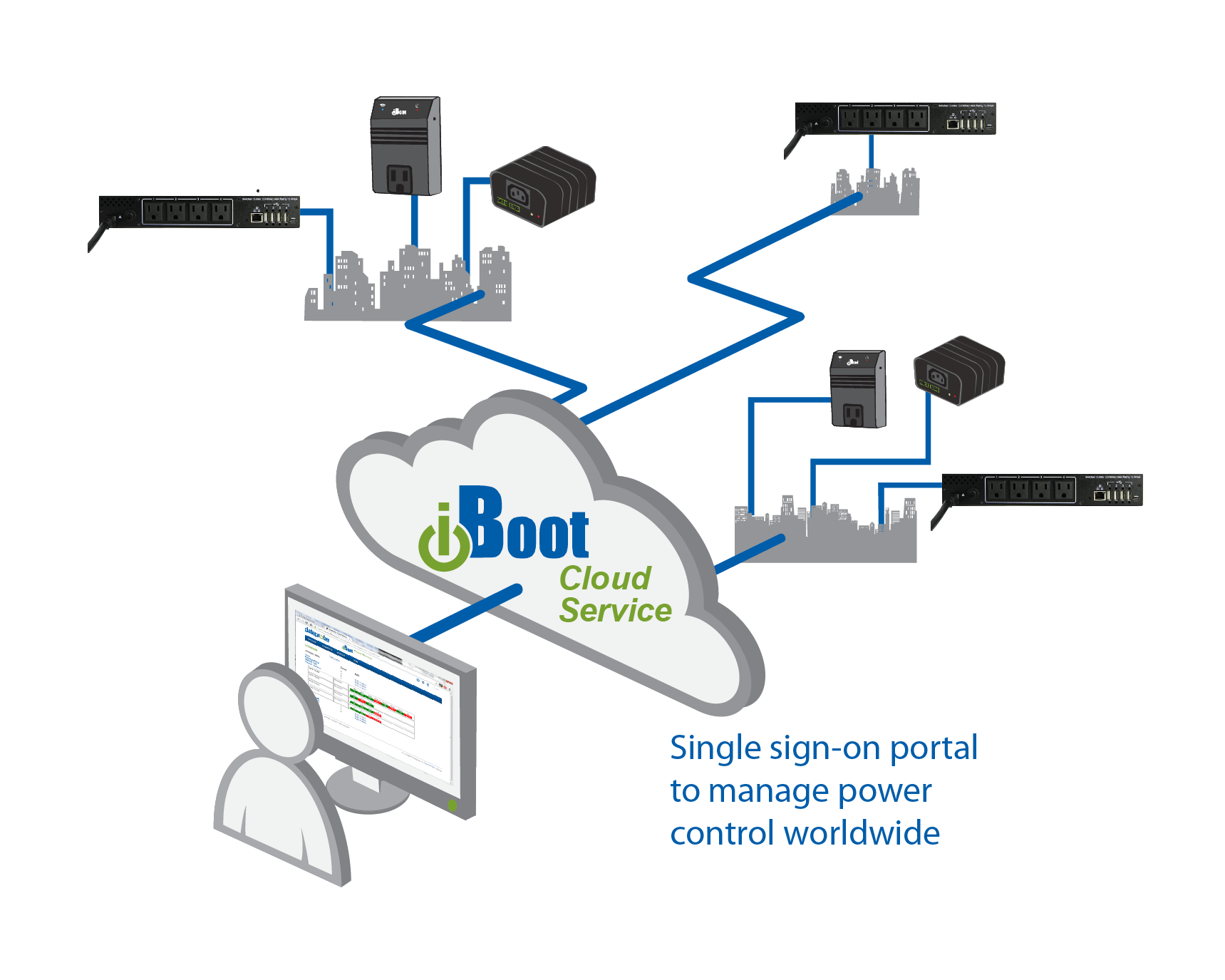 iBoot PDU Cloud Service Diagram