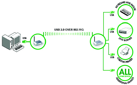 Icron WiRanger Wireless USB 2.0 Hub Application Diagram