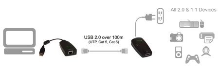 Icron USB Ranger 2.0 Extender Application Diagram