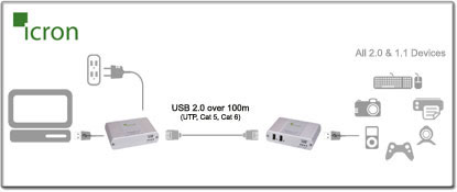 Icron USB Ranger 2212 (00-00252) Function Diagram