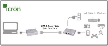 Icron USB Ranger 2204 (00-00256) Function Diagram