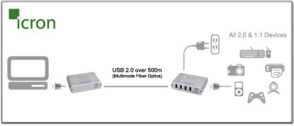 Icron USB Ranger 2224 (00-00260) Function Diagram