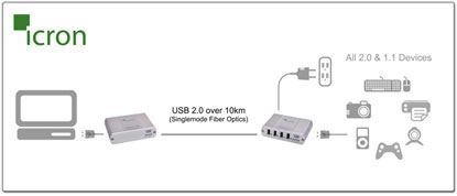 Icron USB Ranger 2244 (00-00264) Function Diagram