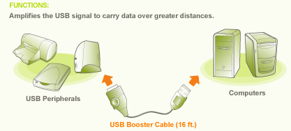 IOGEAR USB Booster Extension Cable Diagram