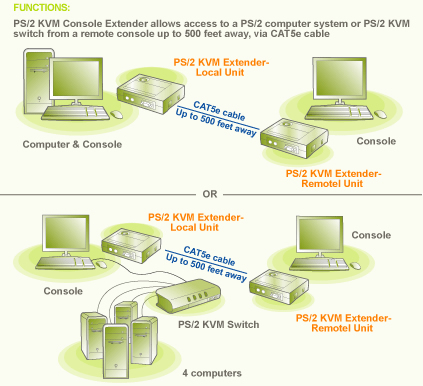 IOGEAR PS/2 KVM Console Extender Functional Diagram