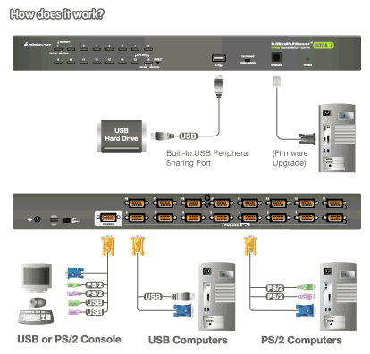 IOGear USB PS/2 Combo KVM Switch Application Diagram