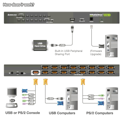 IOGEAR USB PS/2 Combo KVM Switch Application Diagram
