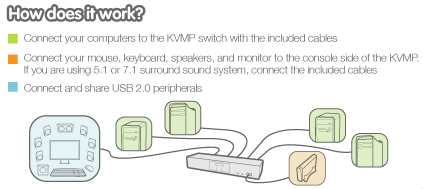 IOGEAR 4 Port Dual Link DVI KVMP Application Diagram