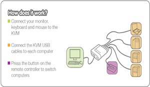 IOGEAR 4 Port USB Cable KVM Application Diagram