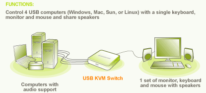 IOGEAR USB KVM Switch Function Diagram