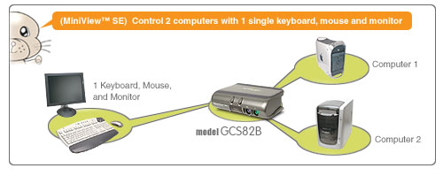 IOGEAR MiniView 2-Port KVM Switch GCS82B