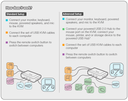 IOGEAR USB DVI-D KVM Application Diagram