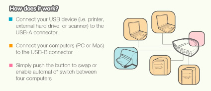 IOGEAR USB 2.0 Automatic Printer Switch Application Diagram