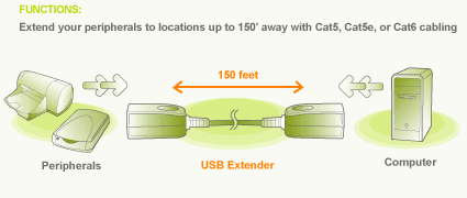IOGEAR CAT5 USB Extender Application Diagram